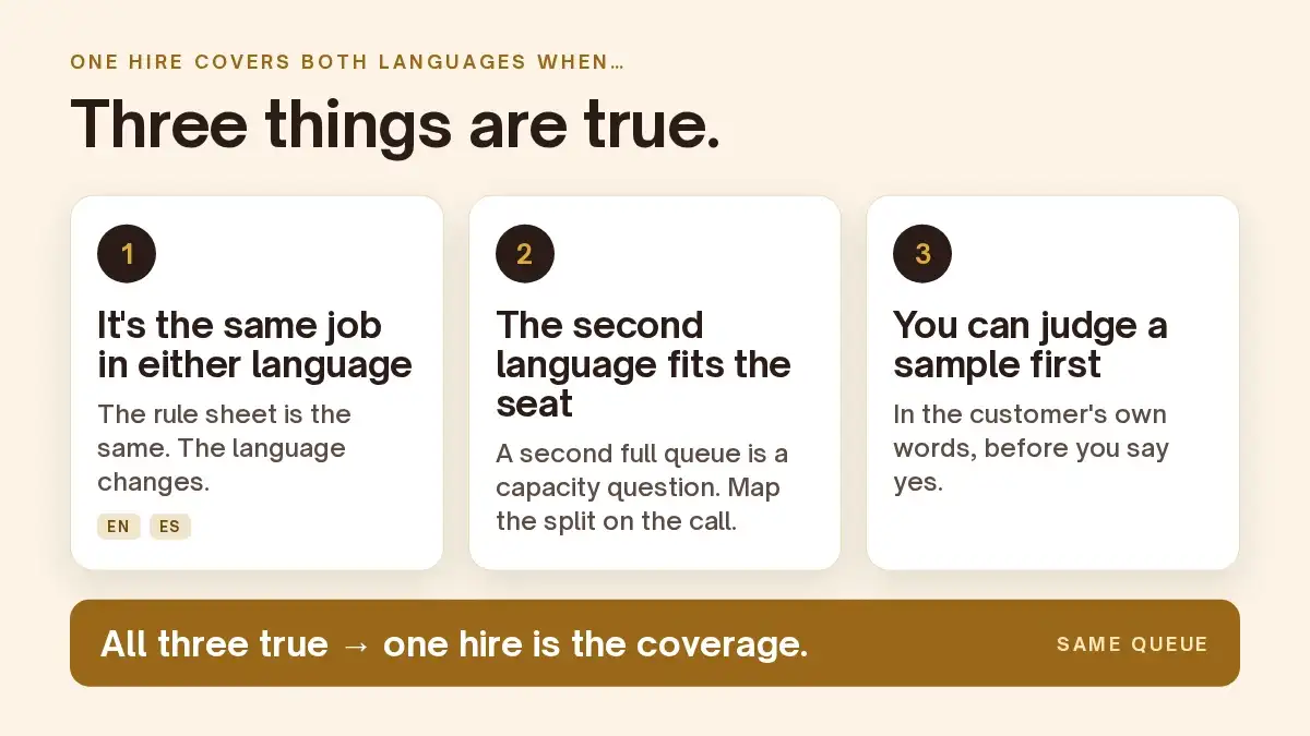 Three numbered cards: same job in either language, the second language fits the seat, and you can judge a sample first, with a bar reading "All three true, one hire is the coverage."
