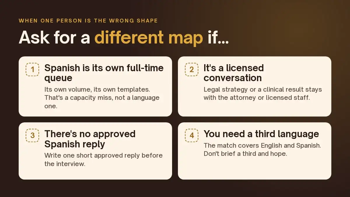 Four cards under "Ask for a different map if": Spanish is its own full-time queue, it's a licensed conversation, there's no approved Spanish reply, and you need a third language.