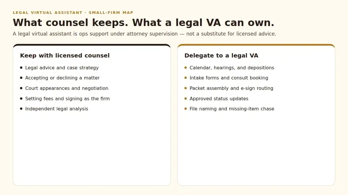 Two-column map showing work a licensed attorney must keep versus tasks a legal virtual assistant can own under supervision