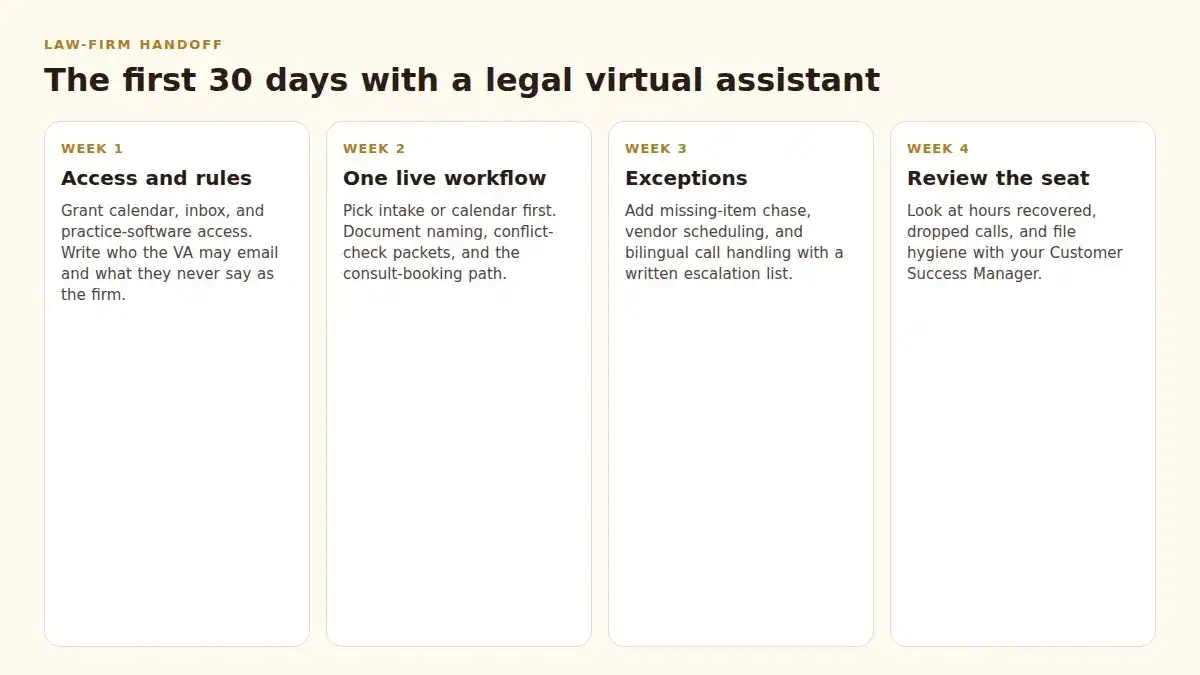 Four week cards for access, one live workflow, exceptions, and a CSM review