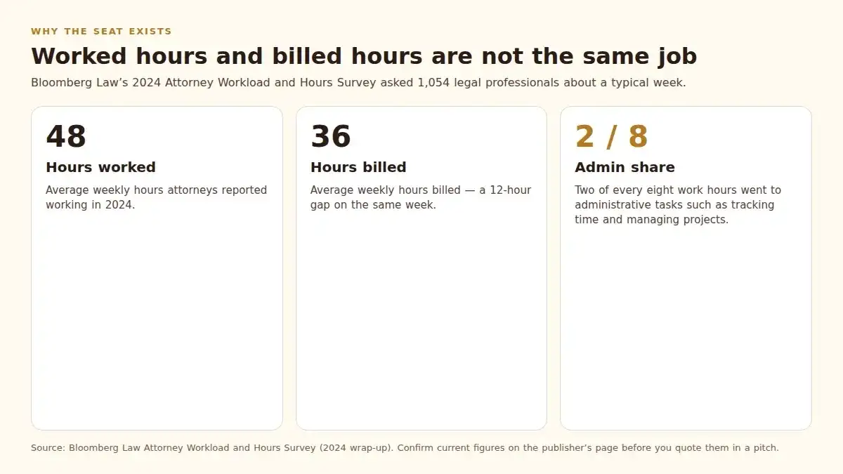 Three cards showing 48 hours worked, 36 hours billed, and two of every eight hours on admin