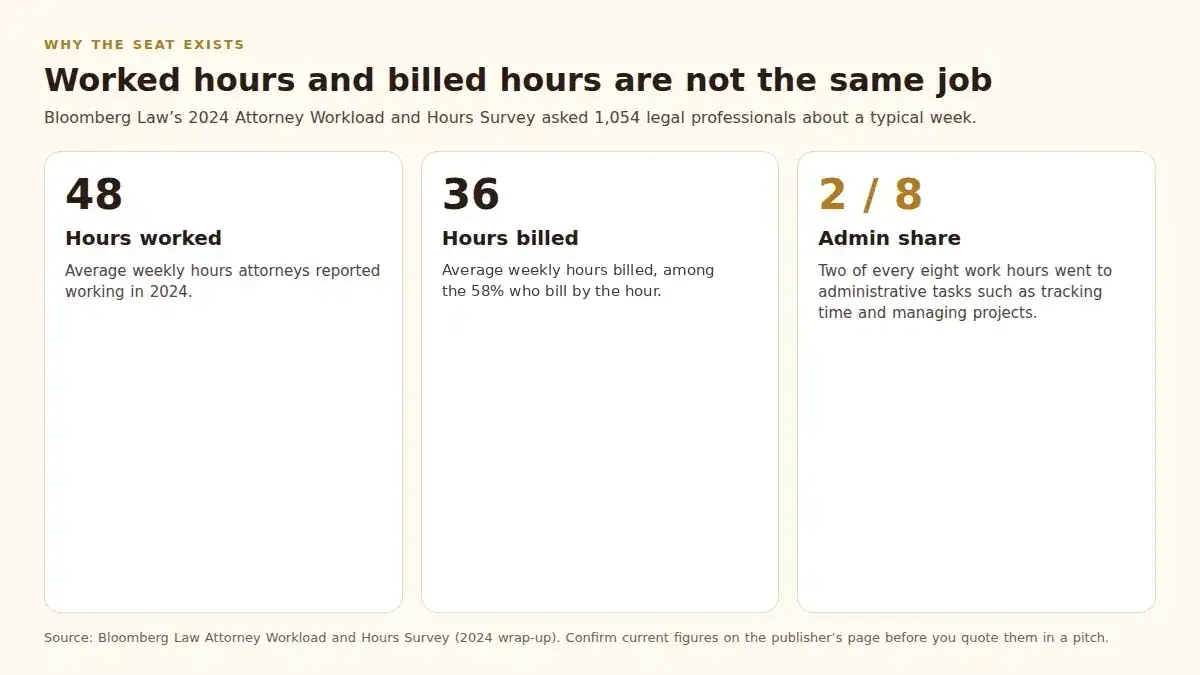 Three cards showing 48 hours worked, 36 hours billed, and two of every eight hours on admin