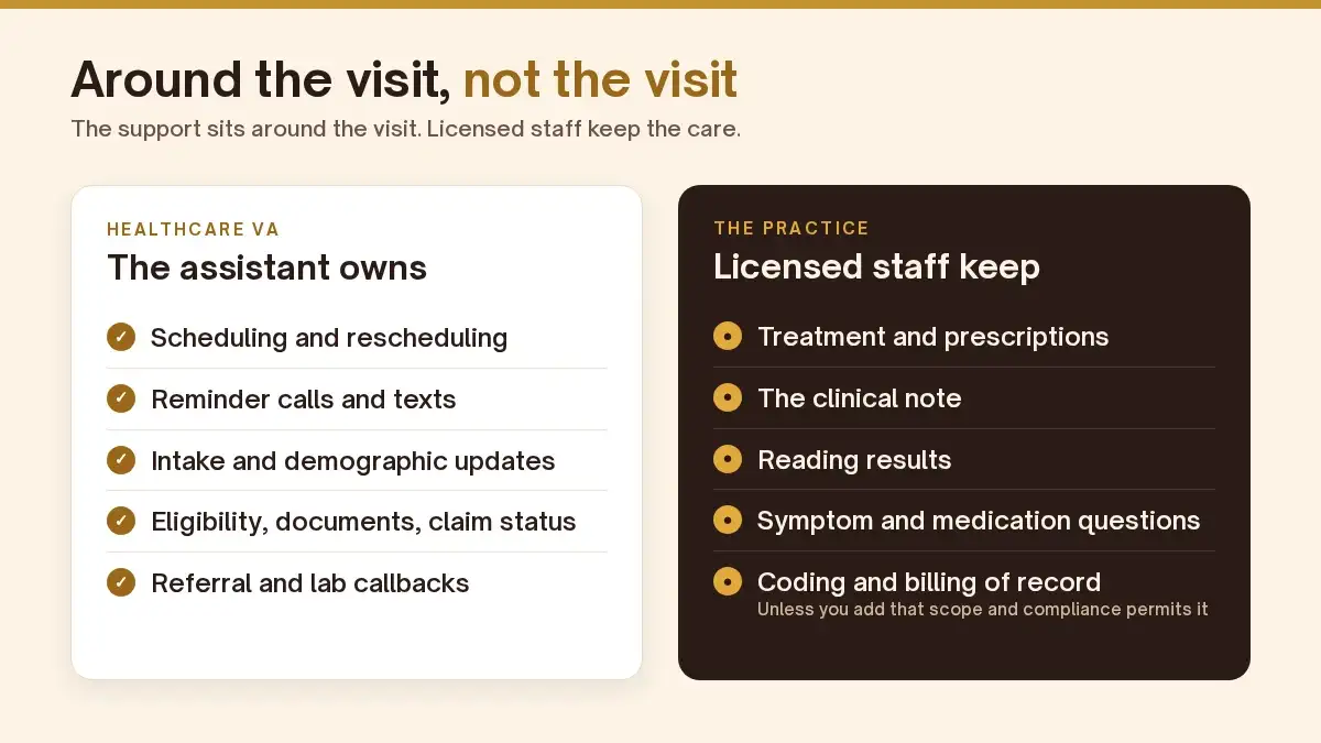 Two-column chart titled "Around the visit, not the visit": a white column of tasks the assistant owns (scheduling and rescheduling, reminder calls and texts, intake and demographic updates, eligibility, documents and claim status, referral and lab callbacks) beside a dark column of what licensed staff keep (treatment and prescriptions, the clinical note, reading results, symptom and medication questions, coding and billing of record unless that scope is added and compliance permits it).