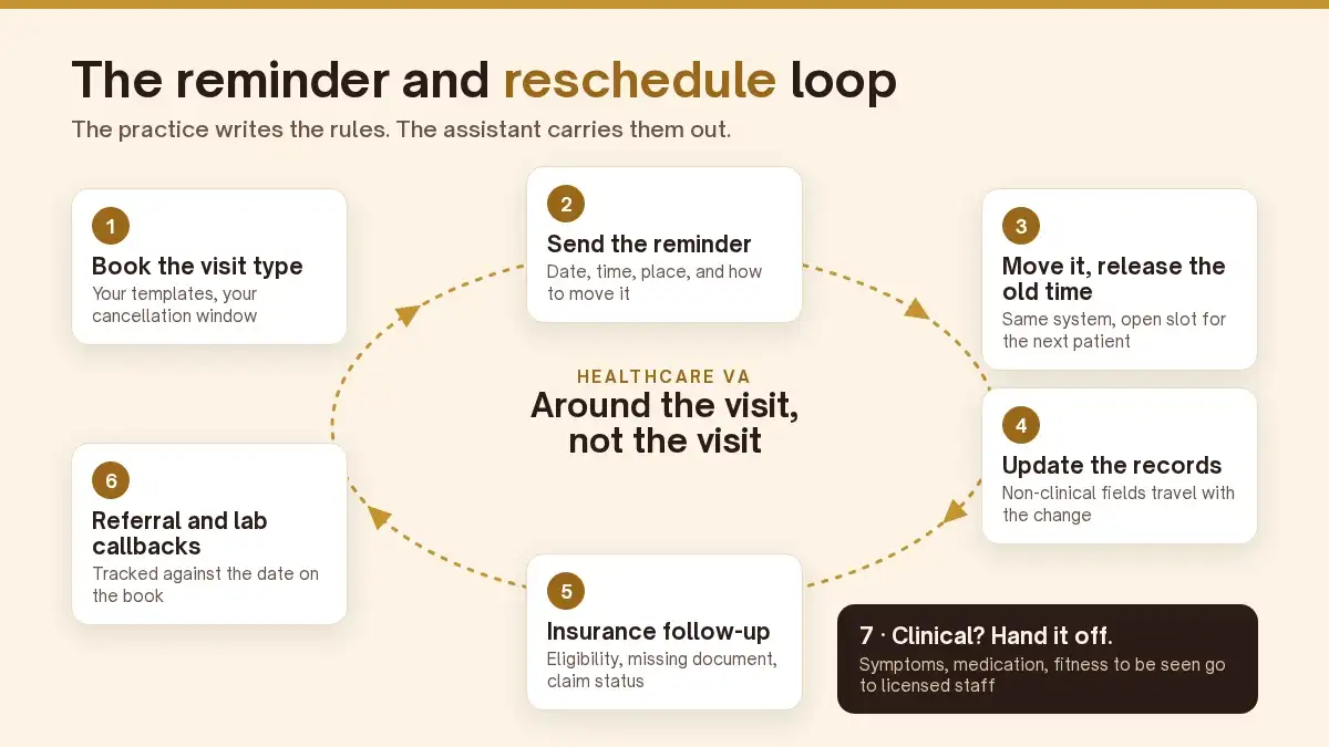Diagram titled "The reminder and reschedule loop" showing six numbered cards on a clockwise dashed circle (book the visit type, send the reminder, move it and release the old time, update the records, insurance follow-up, referral and lab callbacks) around the words "Around the visit, not the visit," with a dark seventh card reading "Clinical? Hand it off" to licensed staff.
