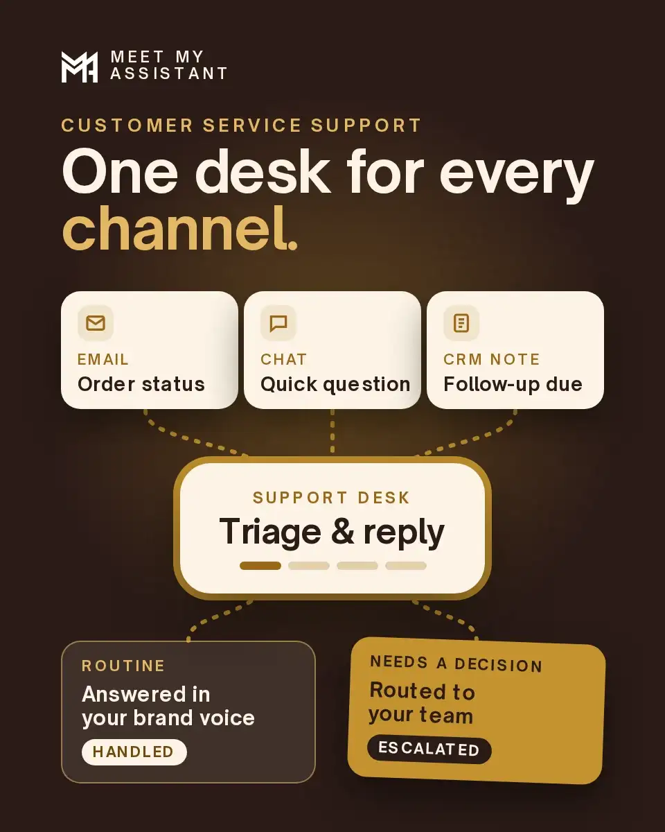 Dark brown card with the Meet My Assistant logo and the headline "One desk for every channel." where an email (order status), a chat (quick question) and a CRM note (follow-up due) feed into a gold-outlined Support desk card labeled "Triage & reply," which splits into a Routine card, "Answered in your brand voice," tagged Handled, and a gold Needs a decision card, "Routed to your team," tagged Escalated.